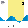 West Lake tide chart for Monday, July 3, 2023