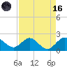 West Lake tide chart for Wednesday, August 16, 2023