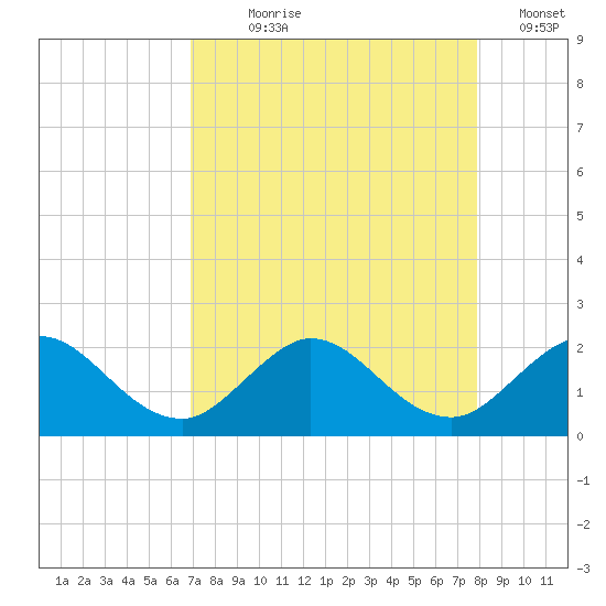 West Lake tide chart for Saturday, August 19, 2023