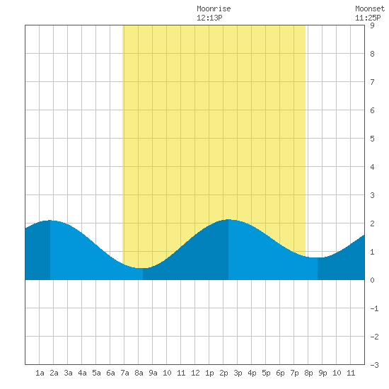West Lake tide chart for Tuesday, August 22, 2023