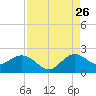 West Lake tide chart for Saturday, August 26, 2023