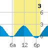 West Lake tide chart for Thursday, August 3, 2023