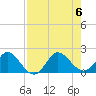 West Lake tide chart for Sunday, August 6, 2023