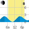 West Lake tide chart for Tuesday, August 8, 2023