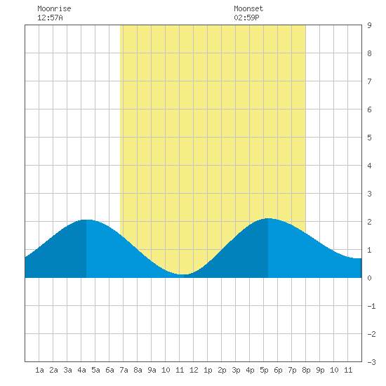 West Lake tide chart for Wednesday, August 9, 2023