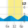 West Lake tide chart for Tuesday, September 12, 2023