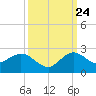 West Lake tide chart for Sunday, September 24, 2023