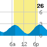 West Lake tide chart for Tuesday, September 26, 2023