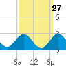 West Lake tide chart for Wednesday, September 27, 2023
