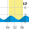 West Lake tide chart for Thursday, October 12, 2023