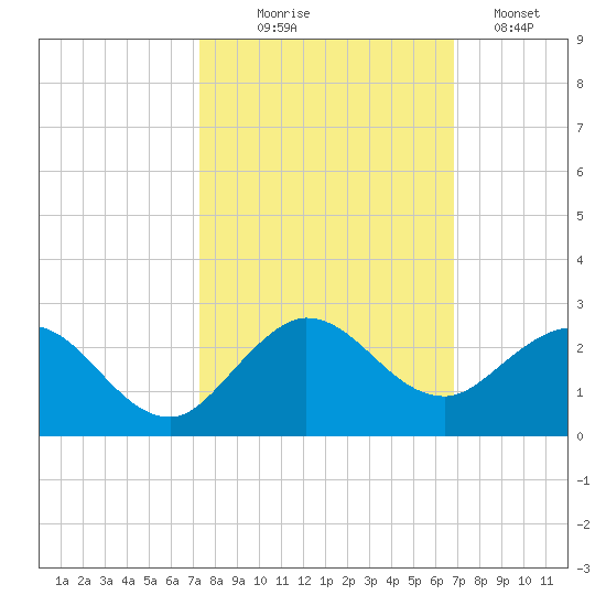 West Lake tide chart for Tuesday, October 17, 2023