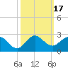 West Lake tide chart for Tuesday, October 17, 2023