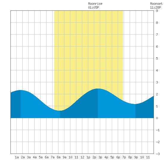 West Lake tide chart for Friday, October 20, 2023