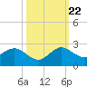 West Lake tide chart for Sunday, October 22, 2023