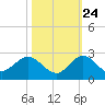 West Lake tide chart for Tuesday, October 24, 2023