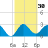 West Lake tide chart for Monday, October 30, 2023