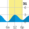 West Lake tide chart for Tuesday, October 31, 2023