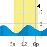 West Lake tide chart for Wednesday, October 4, 2023