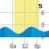West Lake tide chart for Thursday, October 5, 2023