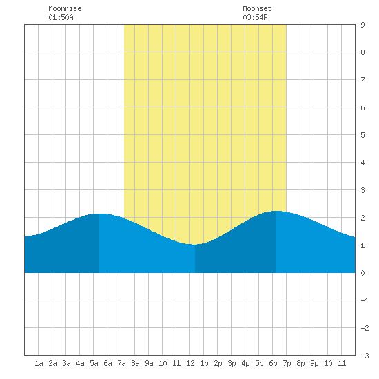 West Lake tide chart for Sunday, October 8, 2023
