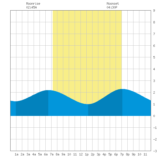 West Lake tide chart for Monday, October 9, 2023