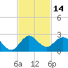 West Lake tide chart for Tuesday, November 14, 2023