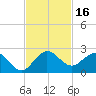 West Lake tide chart for Thursday, November 16, 2023