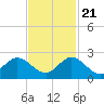 West Lake tide chart for Tuesday, November 21, 2023