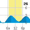 West Lake tide chart for Sunday, November 26, 2023