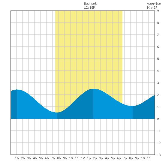 West Lake tide chart for Thursday, November 2, 2023