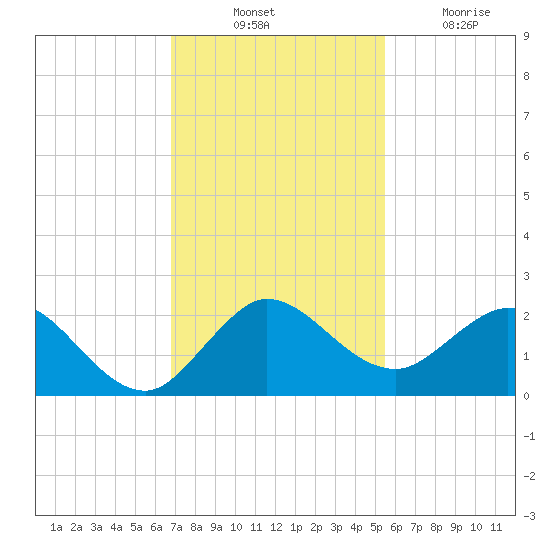 West Lake tide chart for Thursday, November 30, 2023