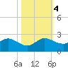 West Lake tide chart for Saturday, November 4, 2023