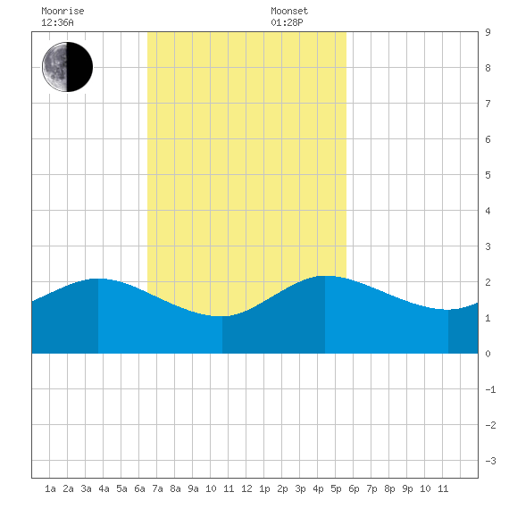 West Lake tide chart for Sunday, November 5, 2023