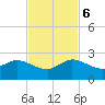 West Lake tide chart for Monday, November 6, 2023