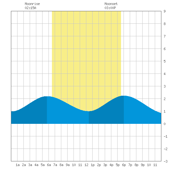 West Lake tide chart for Wednesday, November 8, 2023