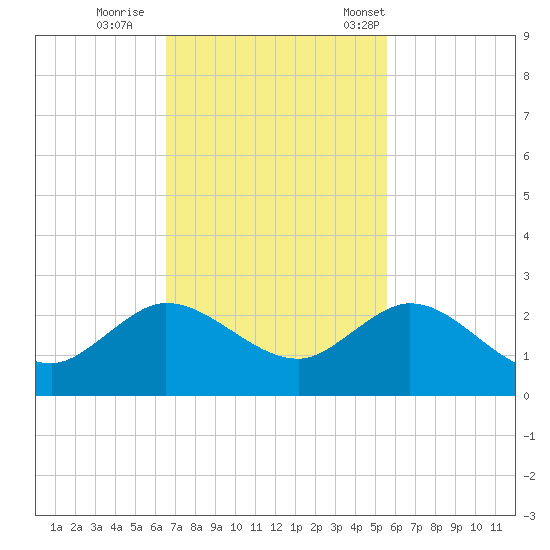 West Lake tide chart for Thursday, November 9, 2023