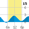 West Lake tide chart for Friday, December 15, 2023
