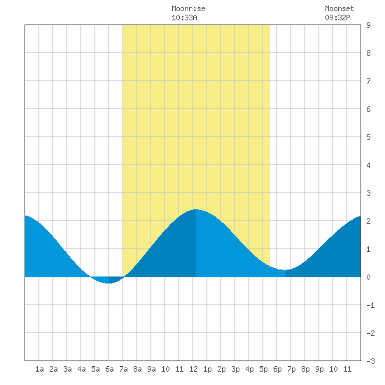 West Lake tide chart for Saturday, December 16, 2023