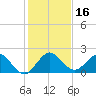 West Lake tide chart for Saturday, December 16, 2023