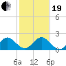 West Lake tide chart for Tuesday, December 19, 2023