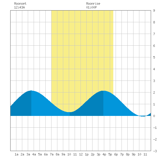 West Lake tide chart for Wednesday, December 20, 2023