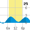 West Lake tide chart for Monday, December 25, 2023