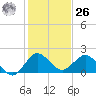 West Lake tide chart for Tuesday, December 26, 2023