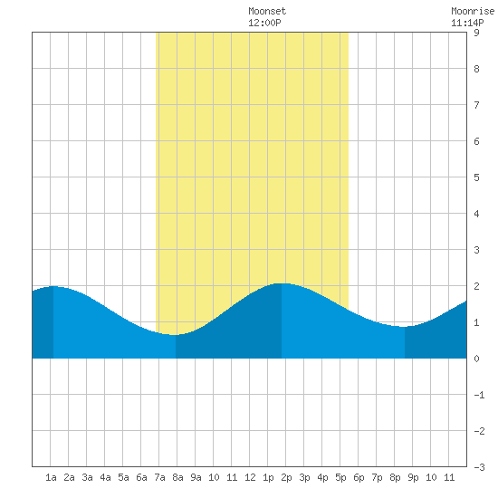 West Lake tide chart for Sunday, December 3, 2023