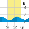 West Lake tide chart for Sunday, December 3, 2023