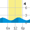 West Lake tide chart for Monday, December 4, 2023