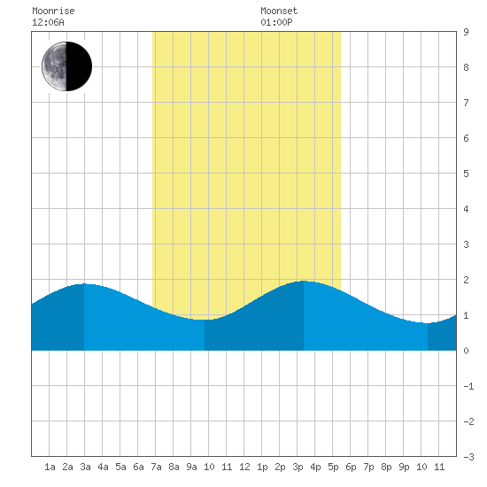 West Lake tide chart for Tuesday, December 5, 2023