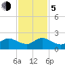 West Lake tide chart for Tuesday, December 5, 2023