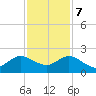 West Lake tide chart for Thursday, December 7, 2023