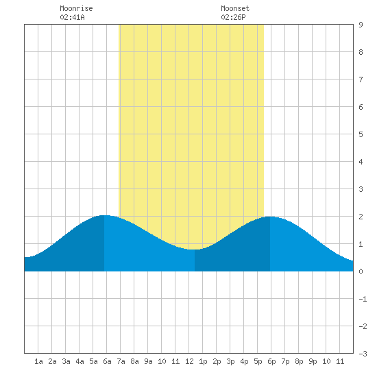 West Lake tide chart for Friday, December 8, 2023